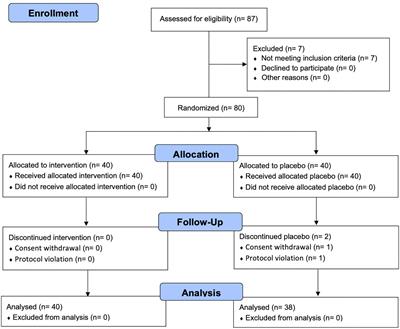 Efficacy and safety of fermented Prunus mume vinegar on fatigue improvement in adults with unexplained fatigue: A randomized controlled trial